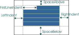 Diagram shows SpaceAbove, FirstLineIndent, LeftIndent, RightIndent,
and SpaceBelow a paragraph.